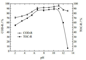 臭氧催化氧化中PH對COD去除率的影響