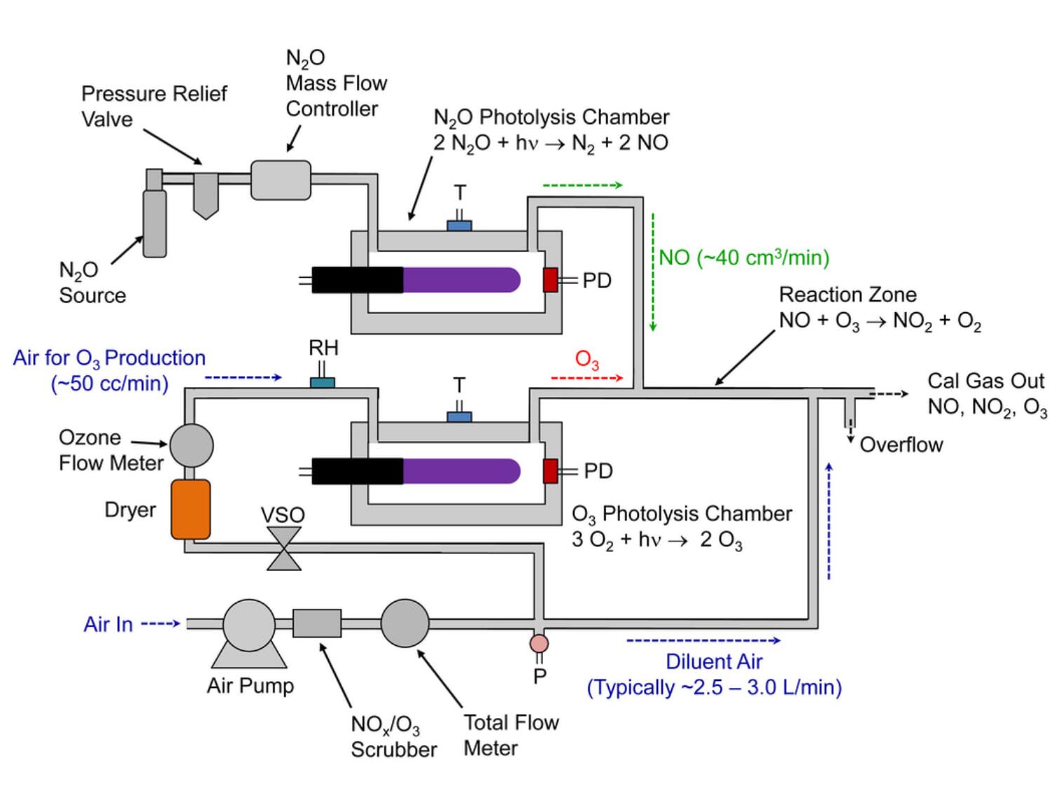 美國2B 714 型 NO2 /NO/臭氧校準源?工作原理