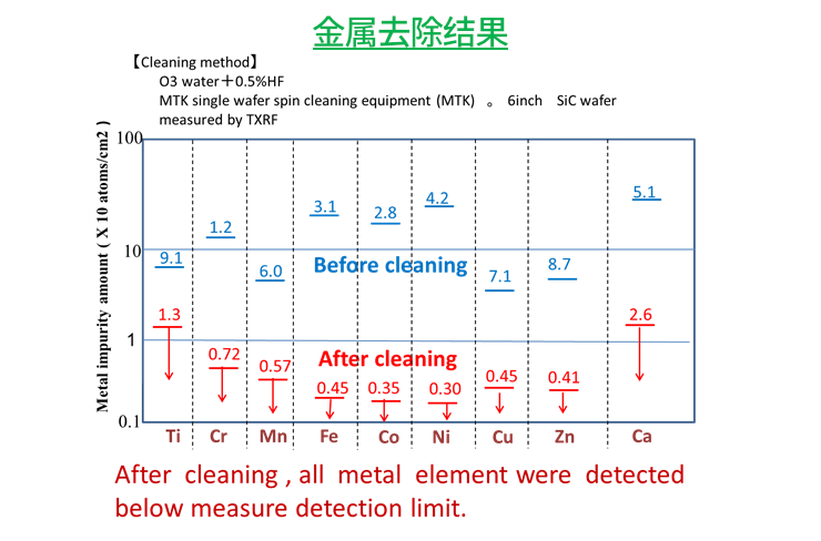半導體使用臭氧水清洗處理方法