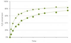 臭氧氧化能使H2S轉(zhuǎn)化為SO2嗎